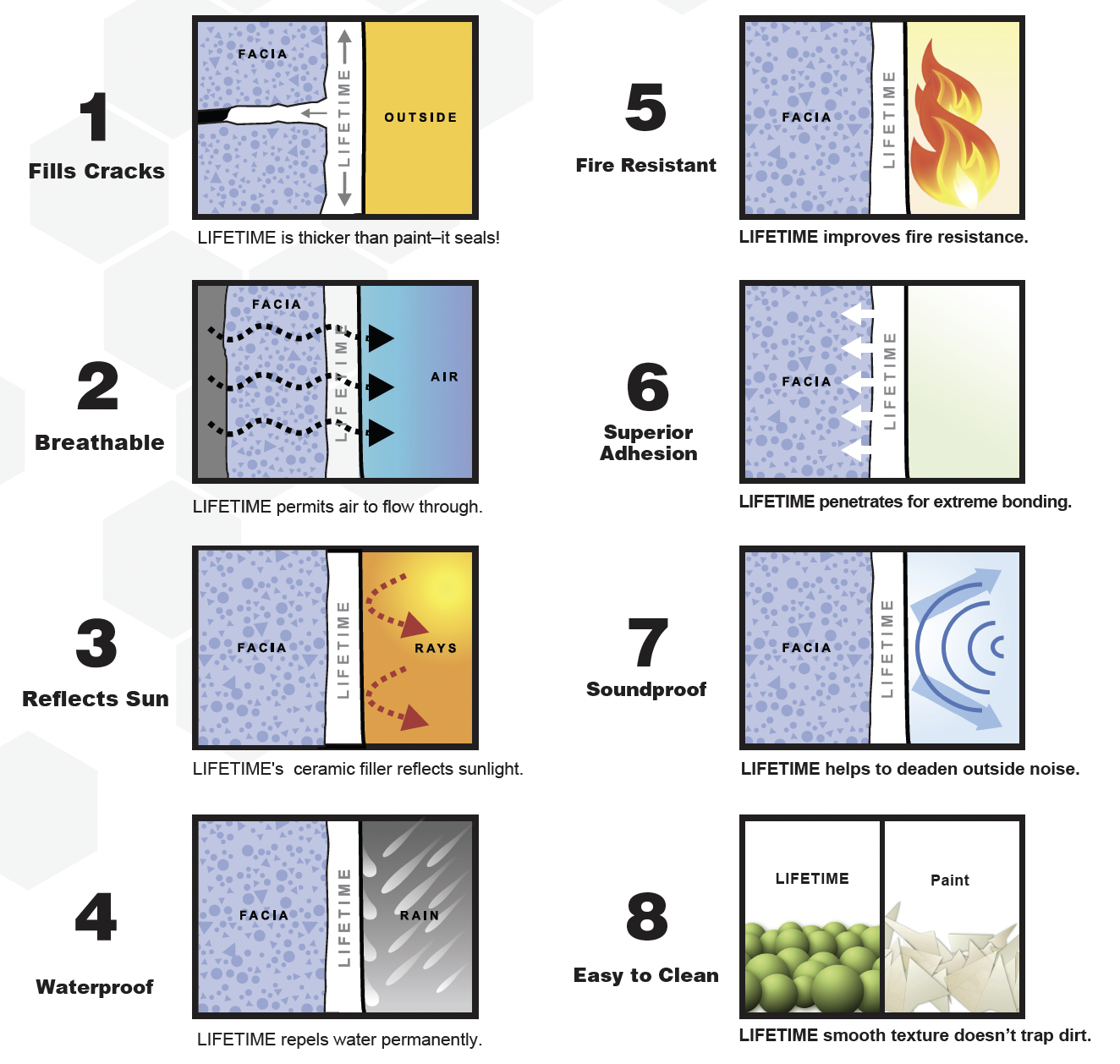 Diagrams showing the protective effects of LIFETIME Coatings in a variety of hostile conditions.