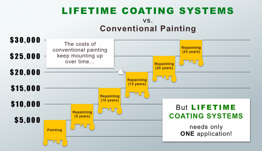 LIFETIME Coatings Systems cost savings displayed on a graph